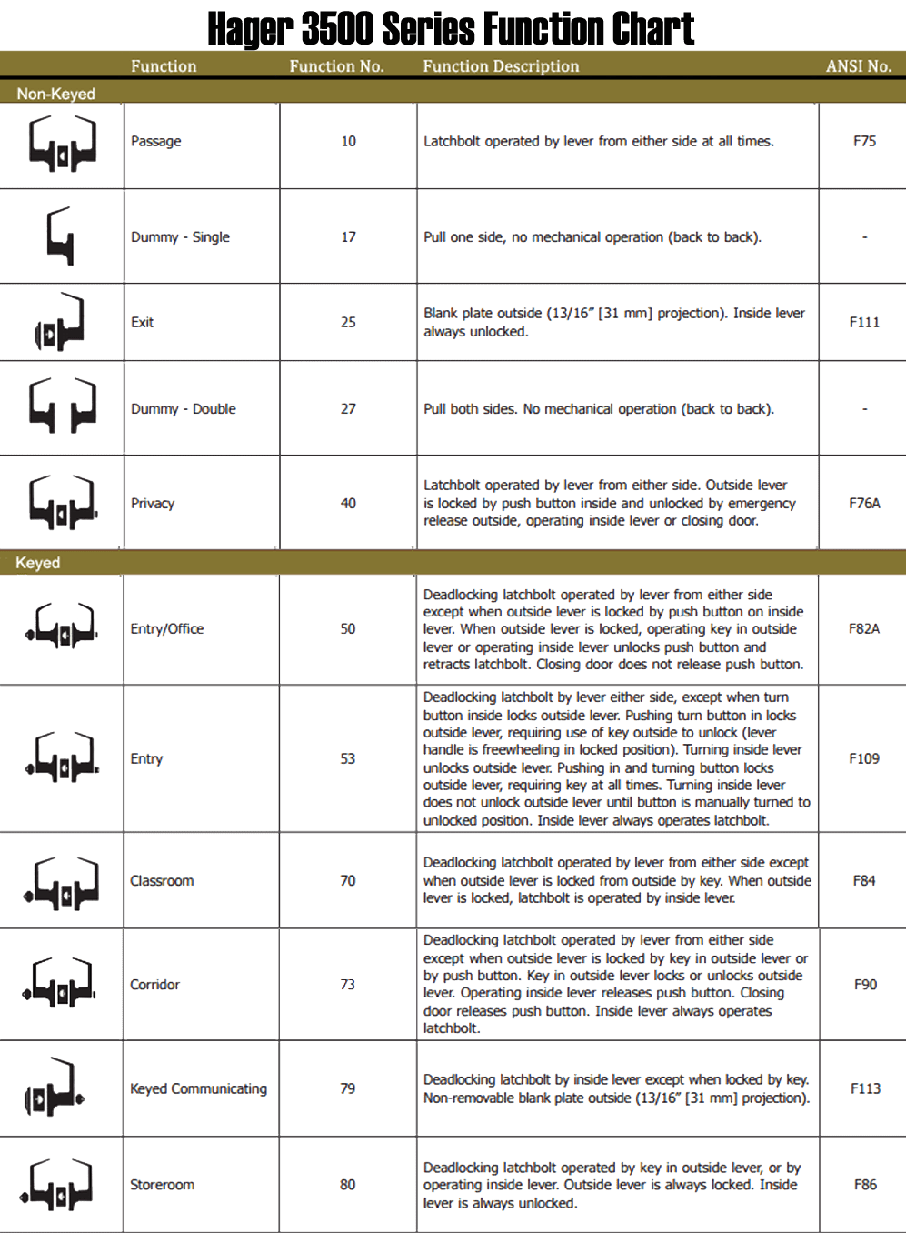 Hager 3500 Series Function Chart