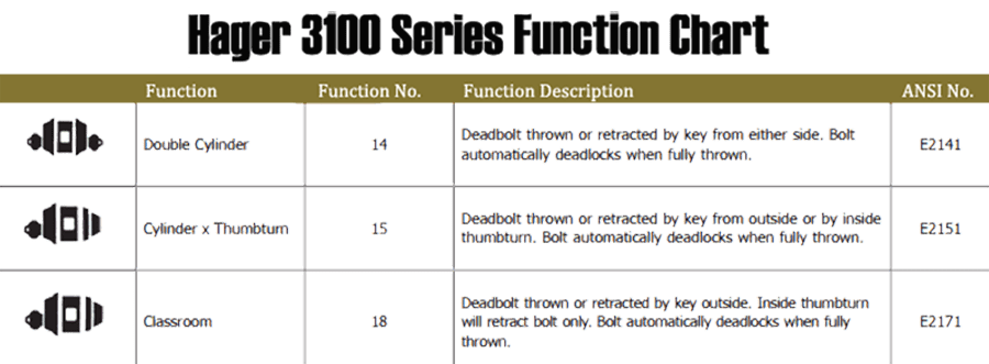 Hager Function Chart 3114 Double Cylinder, Hager 3115 - Cylinder x Thumbturn, Hager 3118 - Classroom
