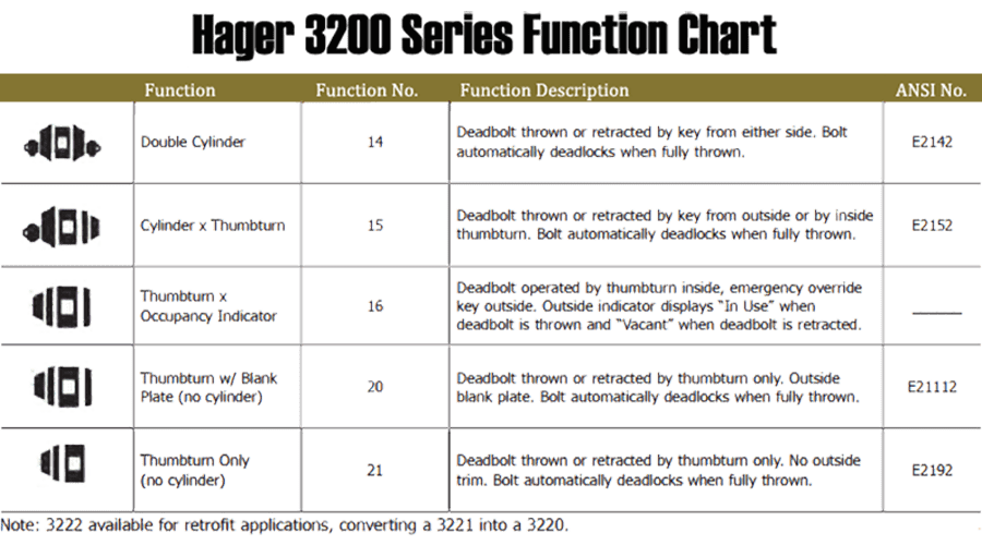 Hager Function Chart 3214 Double Cylinder, Hager 3215 - Cylinder x Thumbturn, Hager 3216 - Thumbturn X Occupany Indicator,3220 - Thumbturn w/ Blank Plate, 3221 - Thumbturn Only