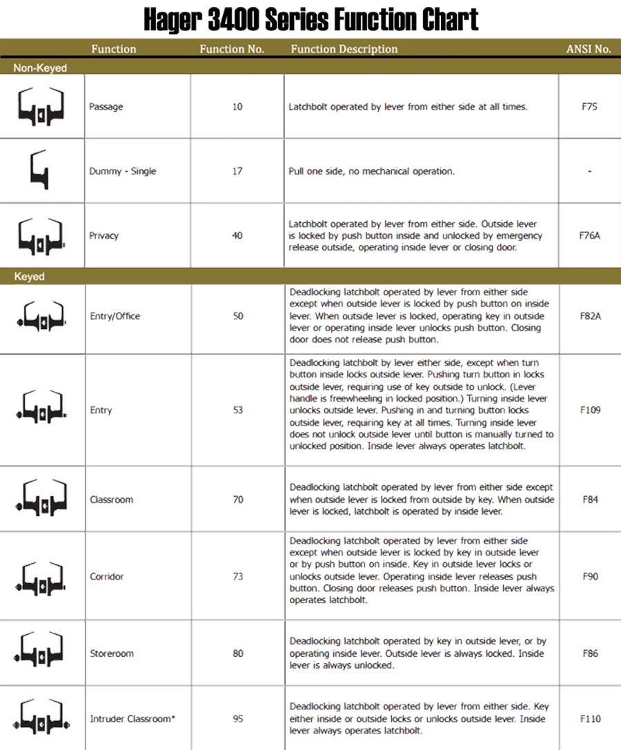 Hager 3400 Series Function Chart